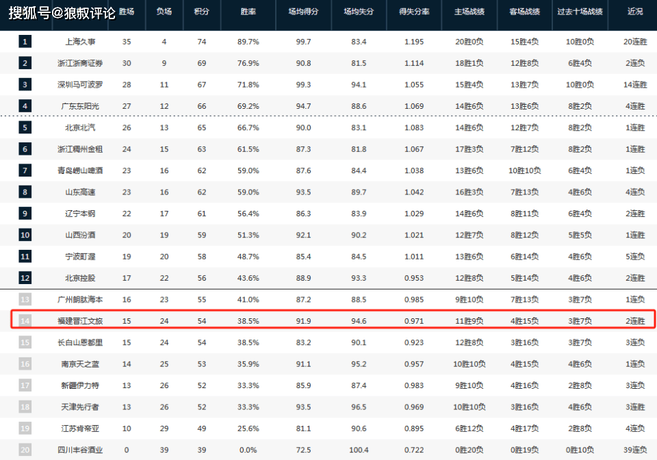 逆天！江苏主场险些完成23分大逆转 大外援贾尔斯乌龙补篮送分太致命