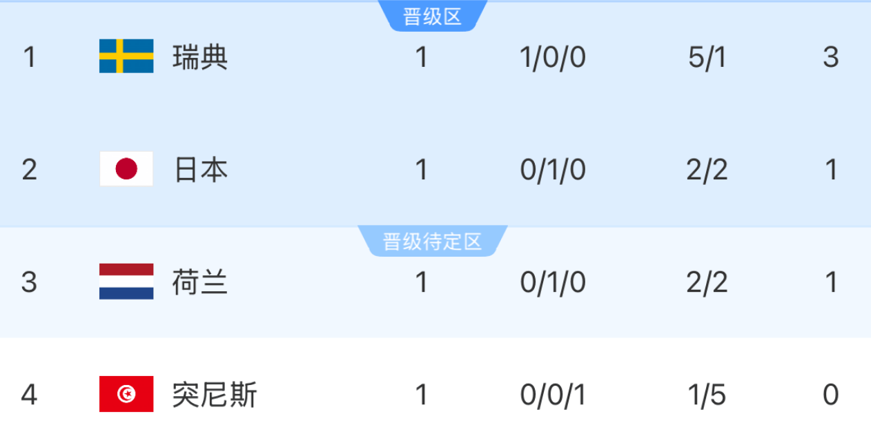 5-1狂胜!瑞典闪耀世界杯,力压日本荷兰排第1,欧国联含金量提升